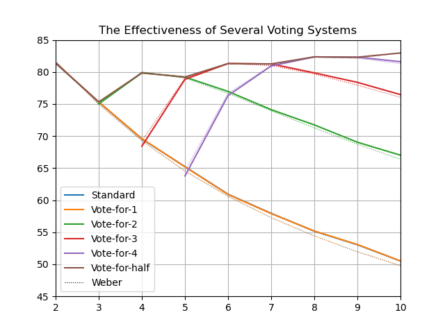 fptp has same problem Effectiveness,_1000_voters,_100000_iterations.png