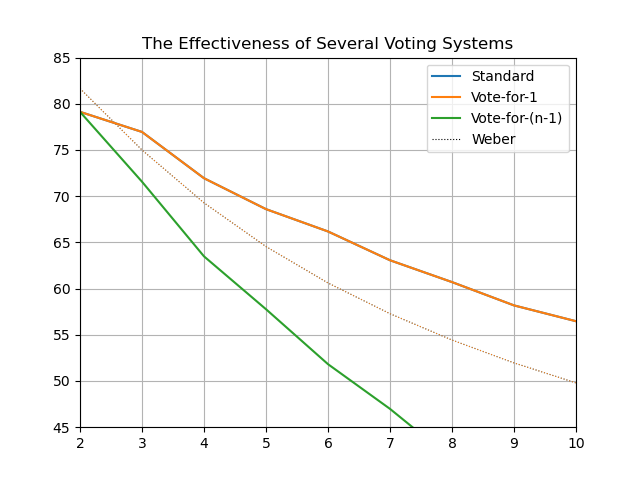 Effectiveness,_10_voters,_100000_iterations.png