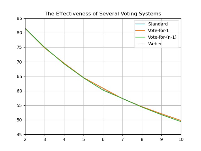 Effectiveness,_100000_voters,_100000_iterations.png