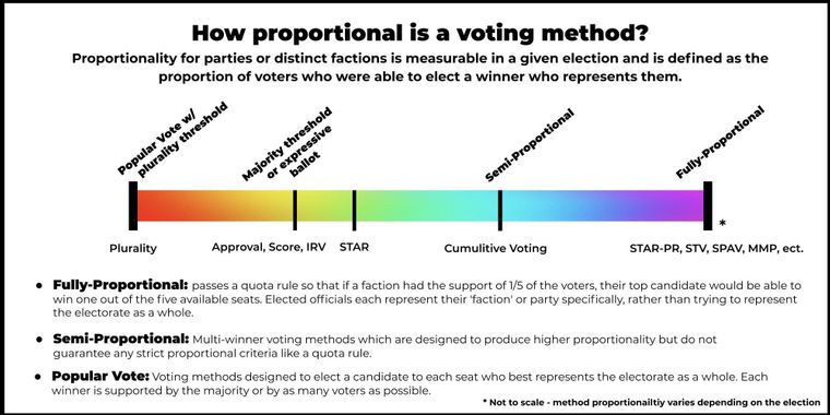 How proportional is a voting method? .jpg