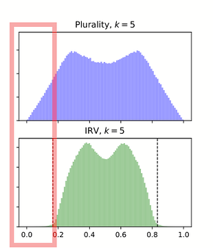 Plurality vs IRV winner distribution with 5 uniformly distributed candidates and uniformly distributed voters