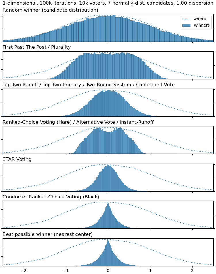 Winner distributions for FPTP, top-two runoff, Hare RCV, STAR Voting, Condorcet RCV: 1-dimensional,_100k_iterations,_10k_voters,_7_normally-dist._candidates,_1.00_dispersion.png