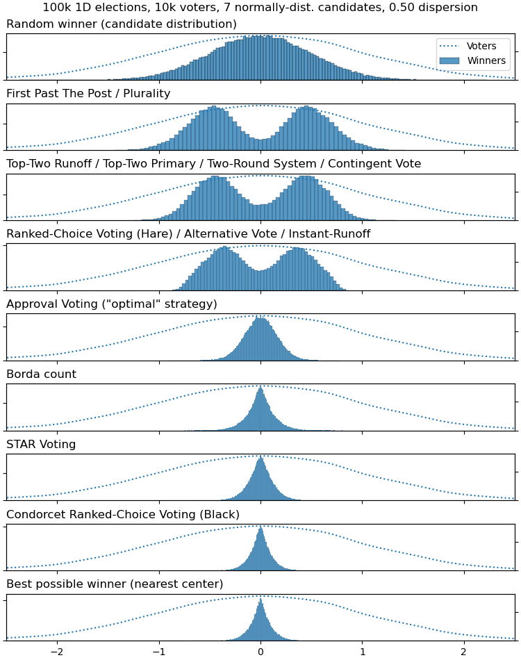 Winner distributions for FPTP, top-two runoff, Hare RCV, STAR Voting, Condorcet RCV: 100k_1D_elections,_10k_voters,_7_normally-dist._candidates,_0.50_dispersion.png