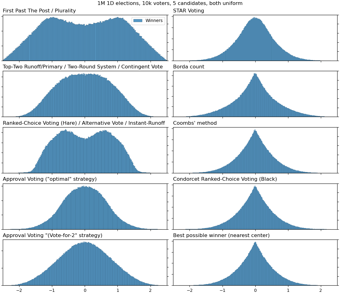 Winner distributions for FPTP, top-two runoff, Hare RCV, Approval voting (two strategies), STAR Voting, Borda count, Coomb's method, Condorcet RCV: 1M 1D elections, 10k voters, 5 candidates, both uniform.png