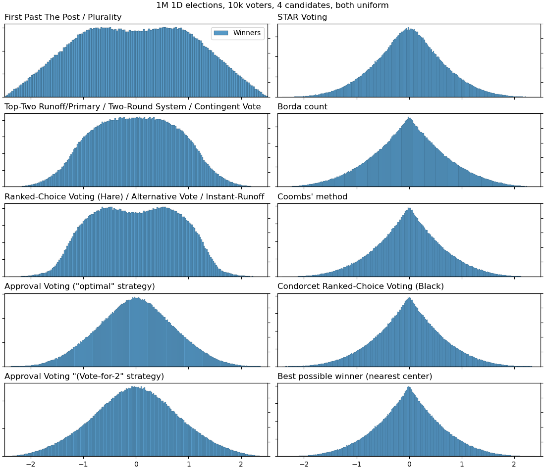 Winner distributions for FPTP, top-two runoff, Hare RCV, Approval voting (two strategies), STAR Voting, Borda count, Coomb's method, Condorcet RCV: 1M 1D elections, 10k voters, 4 candidates, both uniform.png