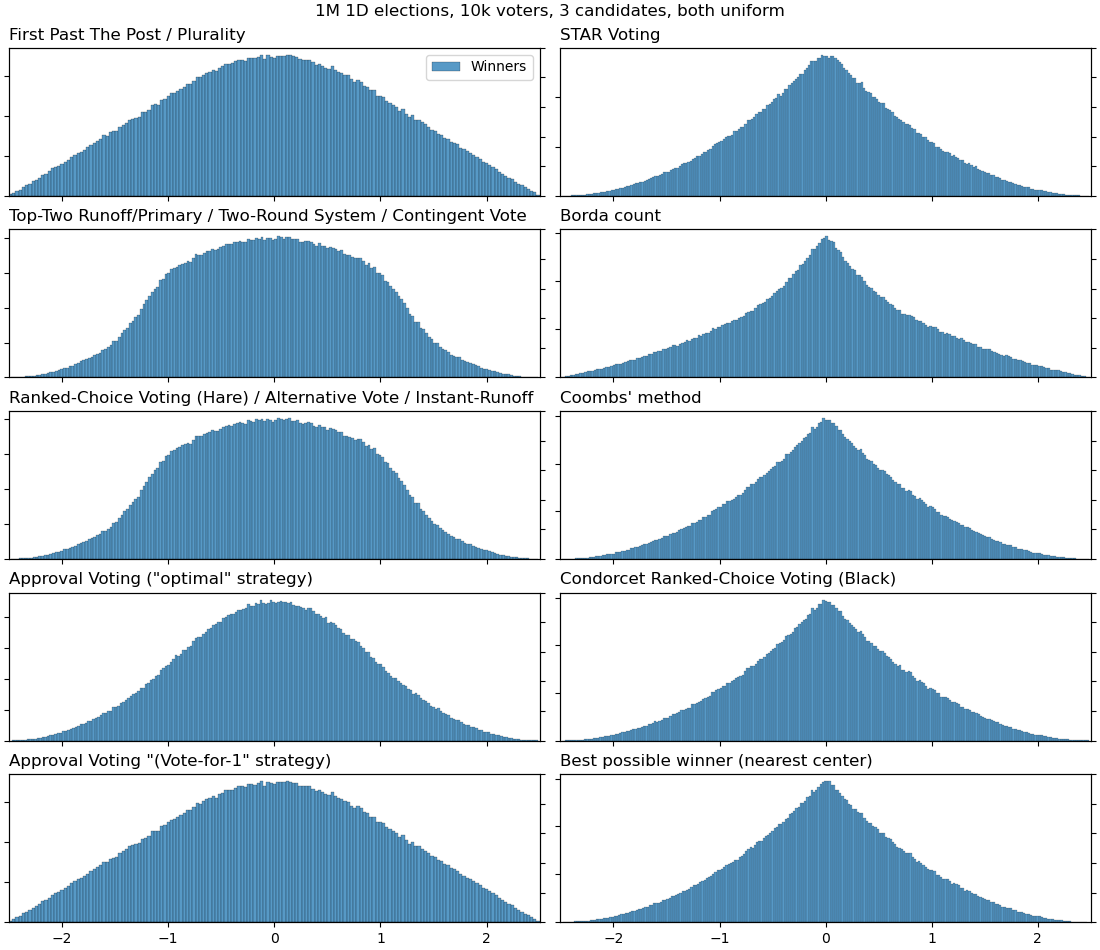 Winner distributions for FPTP, top-two runoff, Hare RCV, Approval voting (two strategies), STAR Voting, Borda count, Coomb's method, Condorcet RCV: 1M 1D elections, 10k voters, 3 candidates, both uniform.png