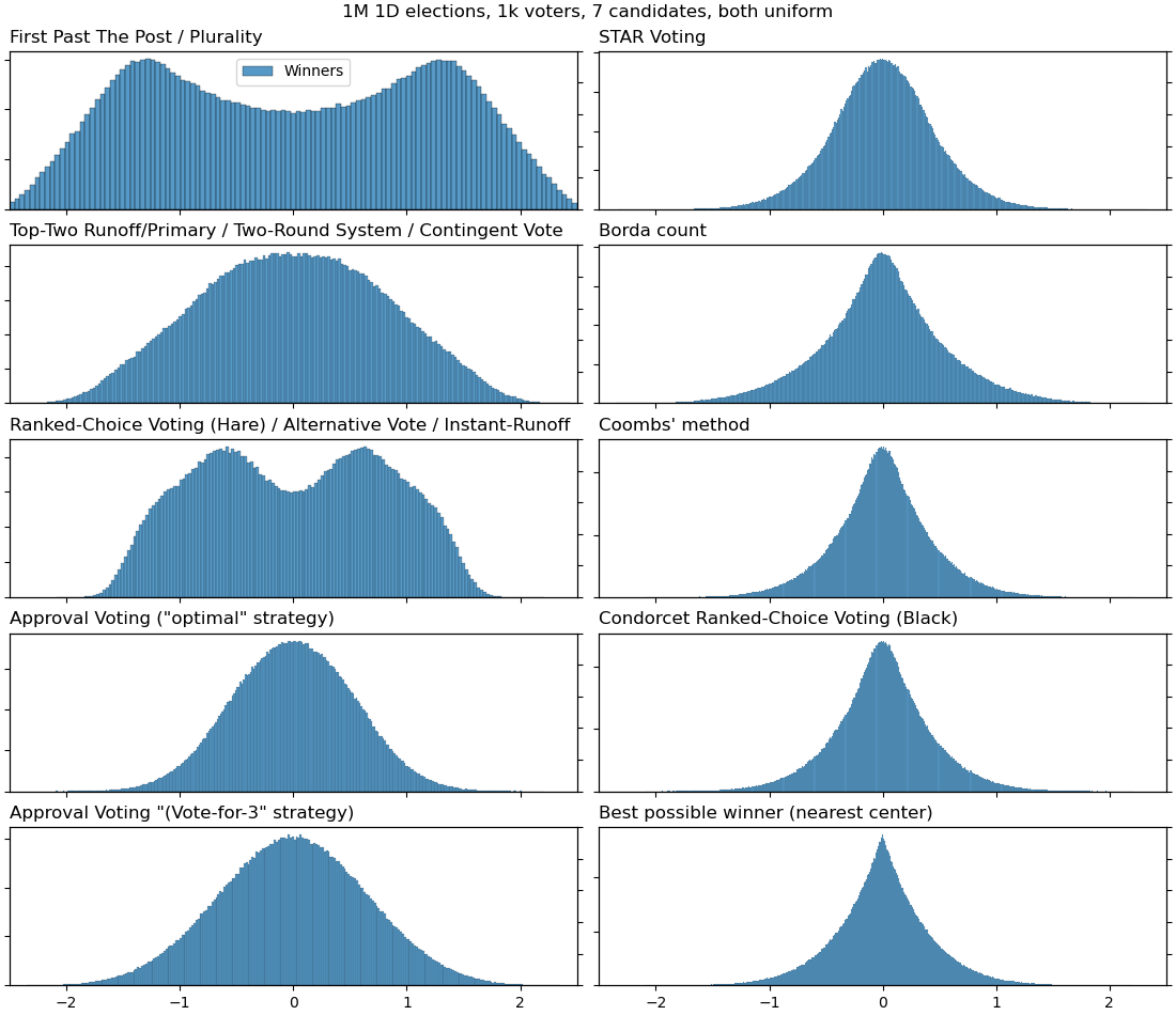 Winner distributions for FPTP, top-two runoff, Hare RCV, Approval voting (two strategies), STAR Voting, Borda count, Coomb's method, Condorcet RCV: 1M 1D elections, 1k voters, 7 candidates, both uniform.png