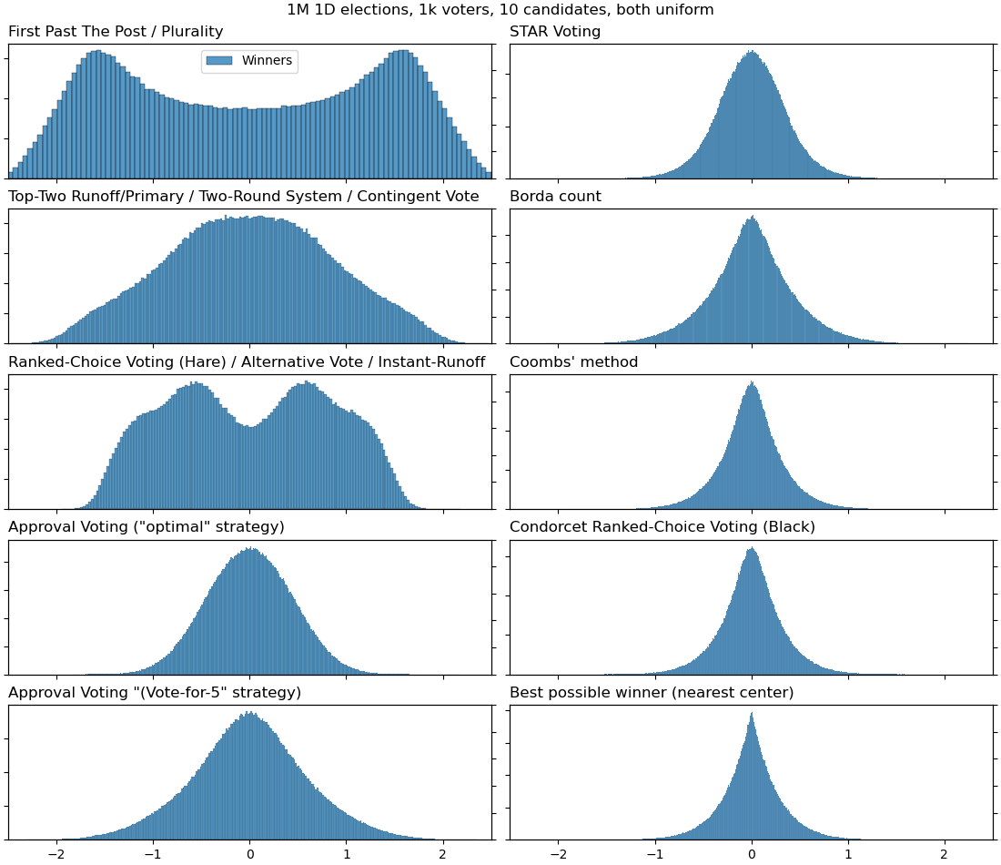 Winner distributions for FPTP, top-two runoff, Hare RCV, Approval voting (two strategies), STAR Voting, Borda count, Coomb's method, Condorcet RCV: 1M 1D elections, 1k voters, 10 candidates, both uniform.png